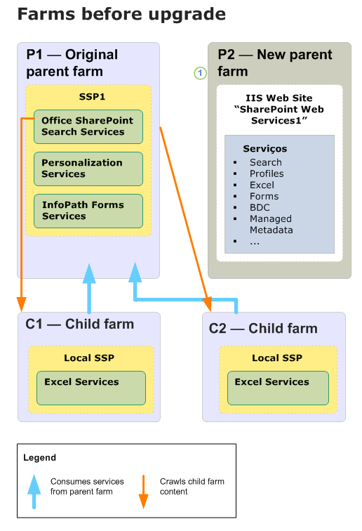 Diagrama de farm filho de atualização (Antes)