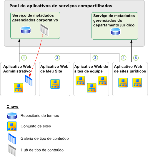 Exemplo de serviços de metadados e conexões gerenciados