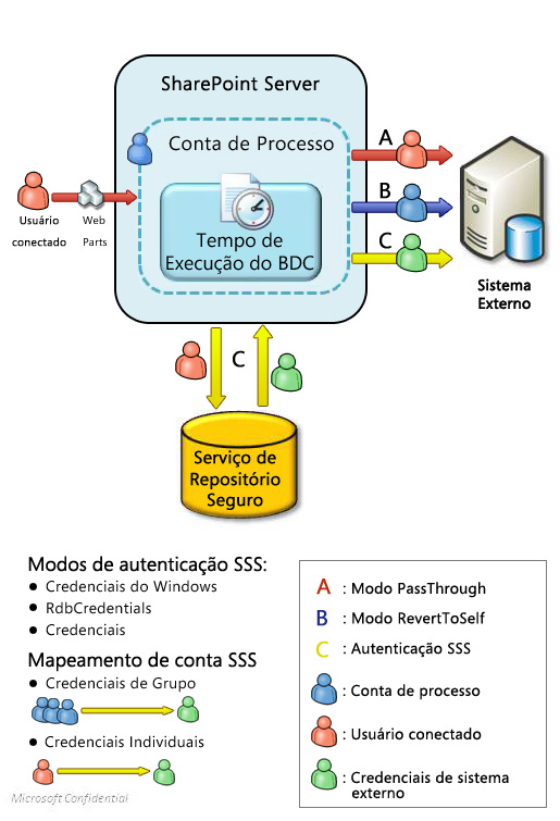 Autenticação de Serviços Corporativos de Conectividade