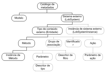 Hierarquia do repositório de metadados