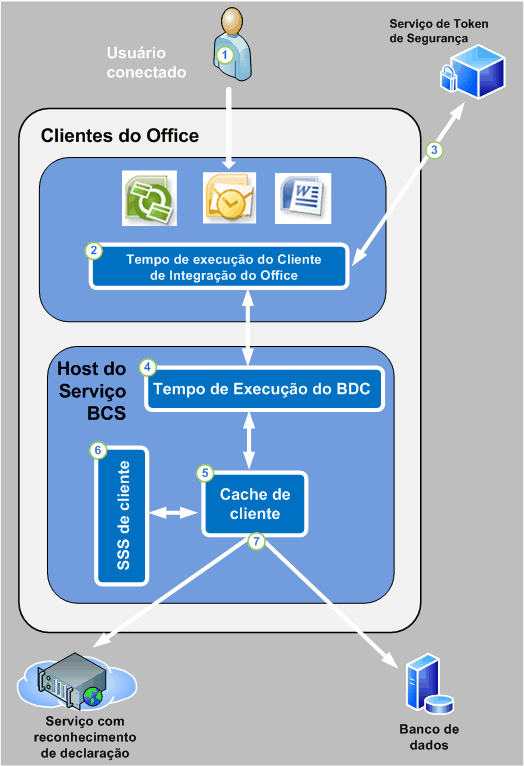 Segurança do BCS a partir de um aplicativo cliente do Office