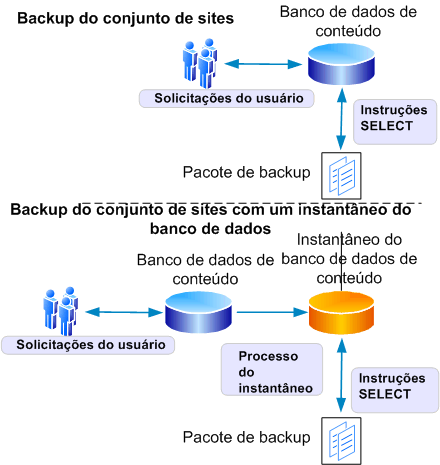 Processo de backup granular/exportação
