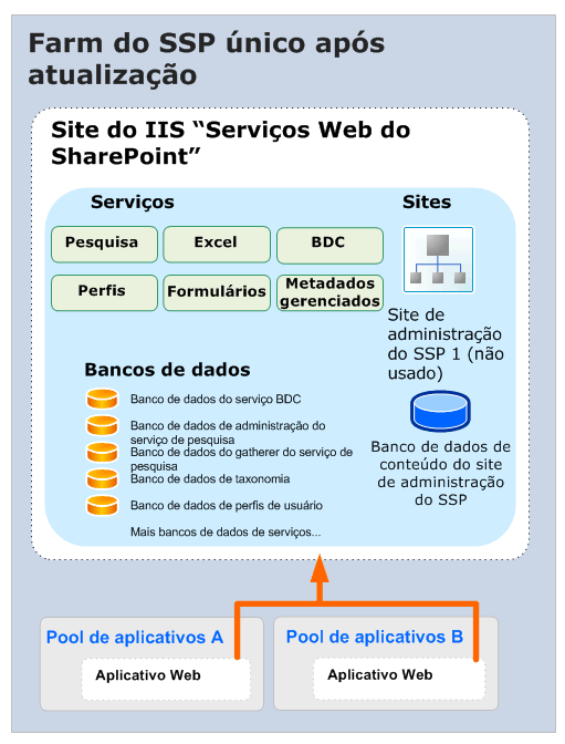 Atualizando um Provedor de Serviços Compartilhados (depois)