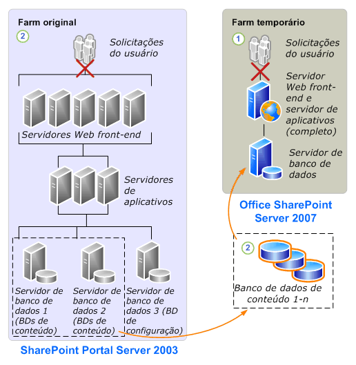 Anexação de banco de dados ao Office SharePoint Server 2007