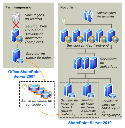 Anexação de banco de dados ao SharePoint Server 2010