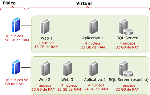 Implantando o SQL Server como convidado