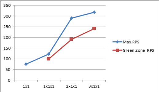 Gráfico contendo a comparação de RPS em cada escala