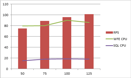 Gráfico com contadores de desempenho na escala 1x1