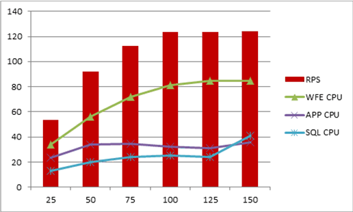Gráfico com contadores de desempenho na escala 1x1x1