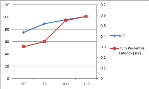 Gráfico contendo RPS e latência na escala 1x1