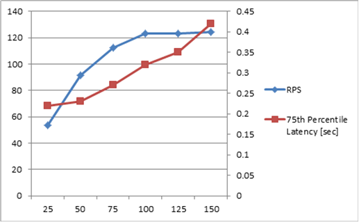 Gráfico contendo RPS e latência na escala 1x1x1