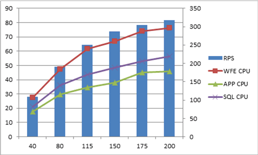 Gráfico com contadores de desempenho na escala 2x1x1