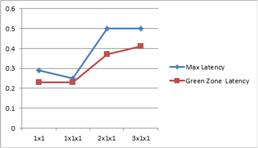 Comparação da latência em todas as escalas