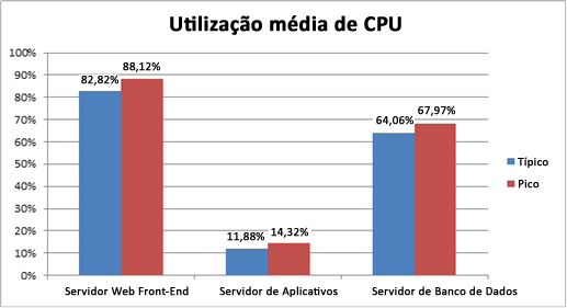Gráfico mostrando a média de utilização da CPU