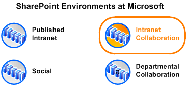 O diagrama mostra ambiente no contexto da Microsoft