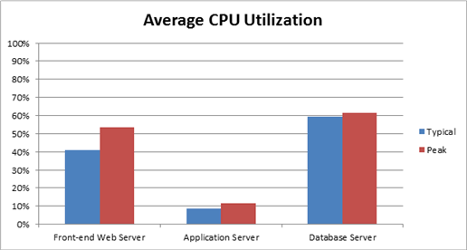 Gráfico mostrando a média de utilização da CPU