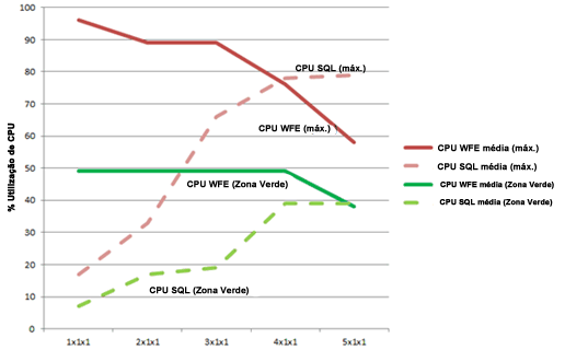 Gráfico contendo a utilização de processador na expansão de WFE
