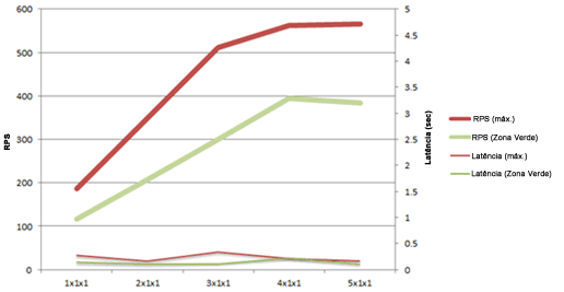 Gráfico contendo RPS e a latência na expansão de WFE