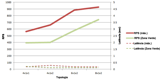 Gráfico contendo RPS e a latência em escala de banco de dados