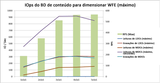Gráfico com IOPs na expansão máxima de servidor Web