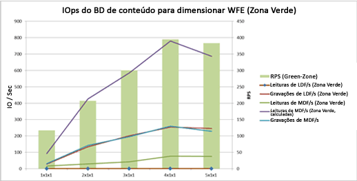 Gráfico com IOPs em zona verde de expansão de servidor Web