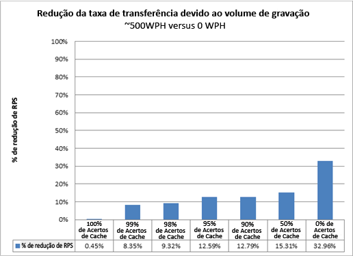 O gráfico mostra redução de taxa de transferência devido ao volume de gravação