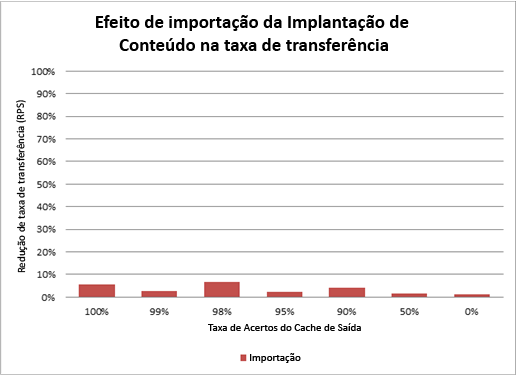 O gráfico mostra o efeito da importação de implantação de conteúdo