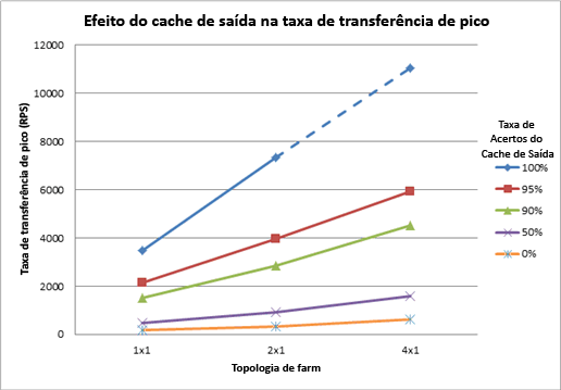 O gráfico mostra o efeito do cache de saída no horário de pico