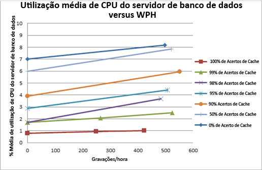O gráfico mostra a CPU média do servidor de BD v. WPH