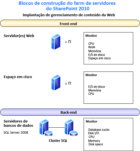 O diagrama mostra blocos de construções de farm de servidores