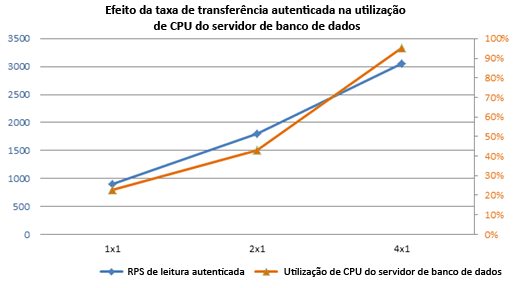 Gráfico mostrando o efeito da taxa de transferência autenticada