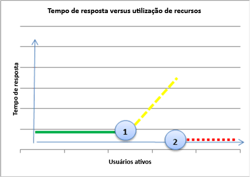 O gráfico mostra o tempo de resposta v. a utilização de recursos