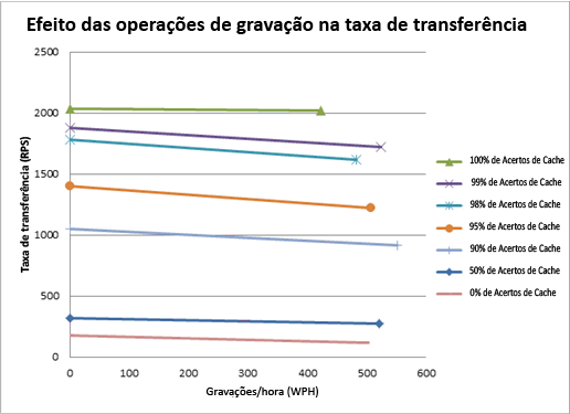 O gráfico mostra o efeito das operações de gravação na taxa de transferência