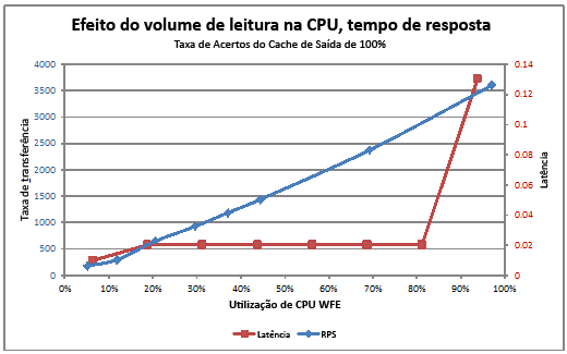 O gráfico mostra o efeito de leituras na CPU e resposta para