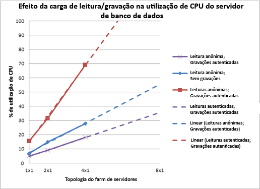 O gráfico mostra o efeito da carga de leitura/gravação no servidor de BD
