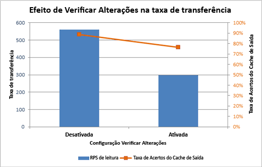 O gráfico mostra o efeito da verificação de alterações
