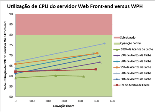O gráfico mostra utilização de CPU do servidor Web v. WPH