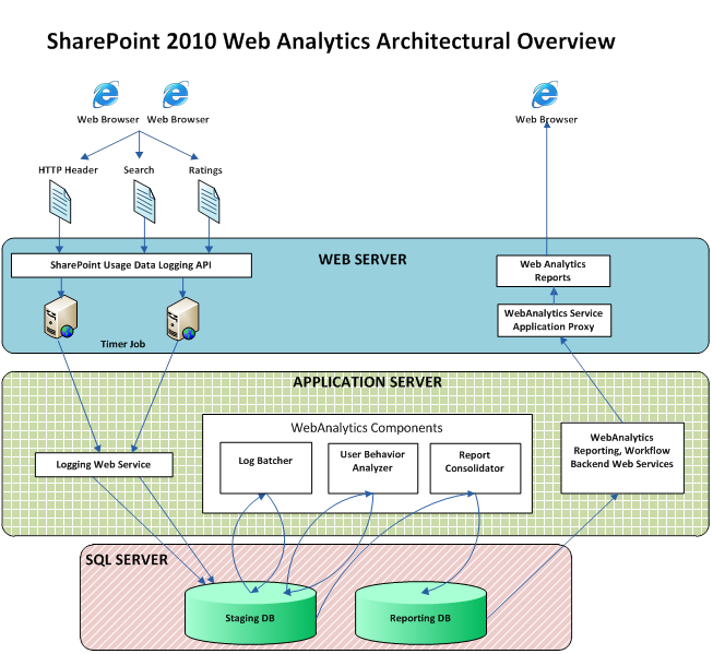 Arquitetura do SharePoint Server 2010 Web Analytics