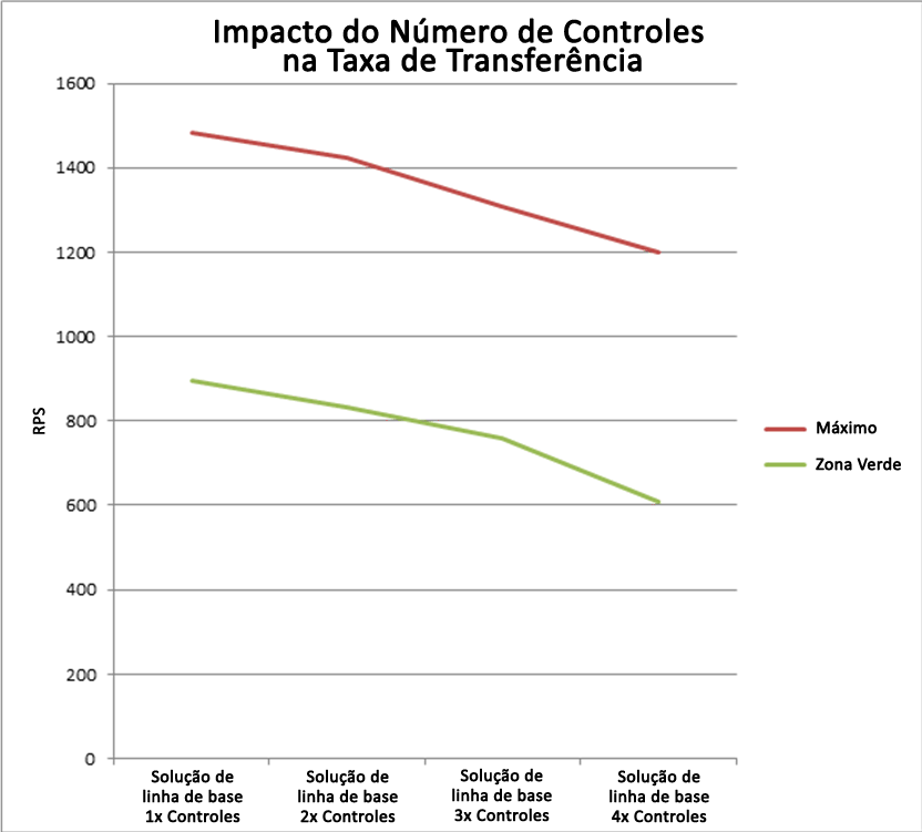 Impacto do número de controles na taxa de transferência