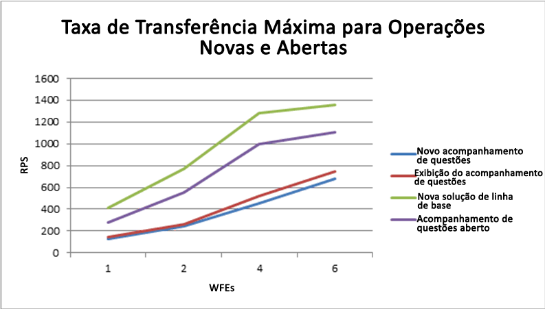 Taxa de transferência máxima para operações novas e abertas