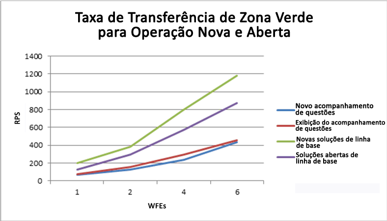 Taxa de transferência da zona verde para operações novas e abertas