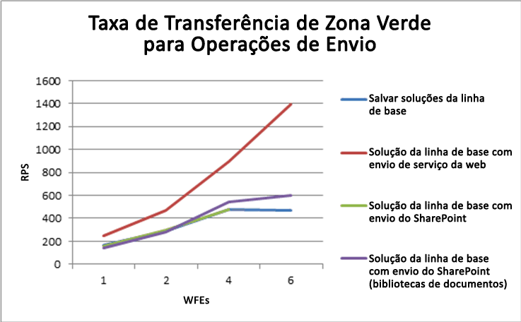Taxa de transferência da zona verde para operações de envio