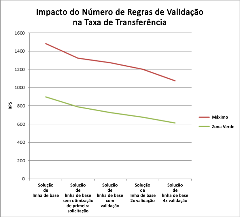 Impacto do número de regras de validação na taxa de transferência