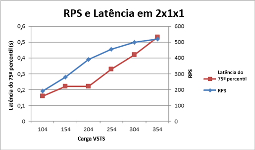 Gráfico mostrando RPS e a latência de topologia 2x1x1