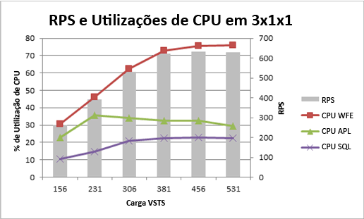 Gráfico mostrando RPS e a utilização de CPU de 3x1x1 para