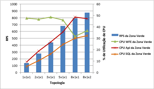 Gráfico mostrando a utilização de CPU com RPS no Gree