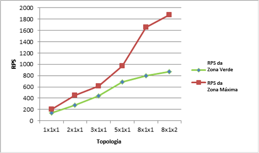 Gráfico mostrando RPS de cada topologia