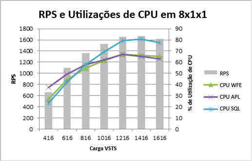 Gráfico mostrando RPS e a utilização de CPU de 8x1x1 para