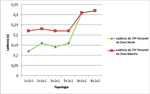 Gráfico mostrando a latência de cada topologia