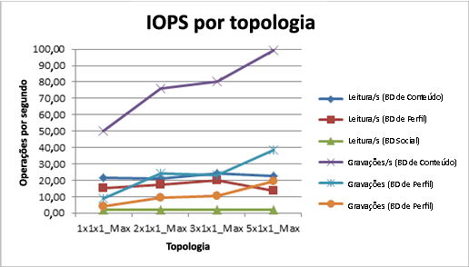 Gráfico mostrando IOPs para cada topologia
